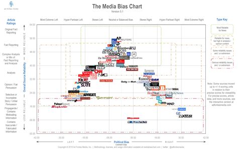 is vox conservative or liberal|This chart will tell you how biased your favorite news .